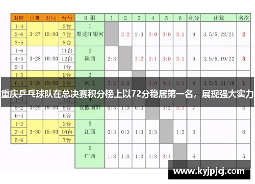 重庆乒乓球队在总决赛积分榜上以72分稳居第一名，展现强大实力